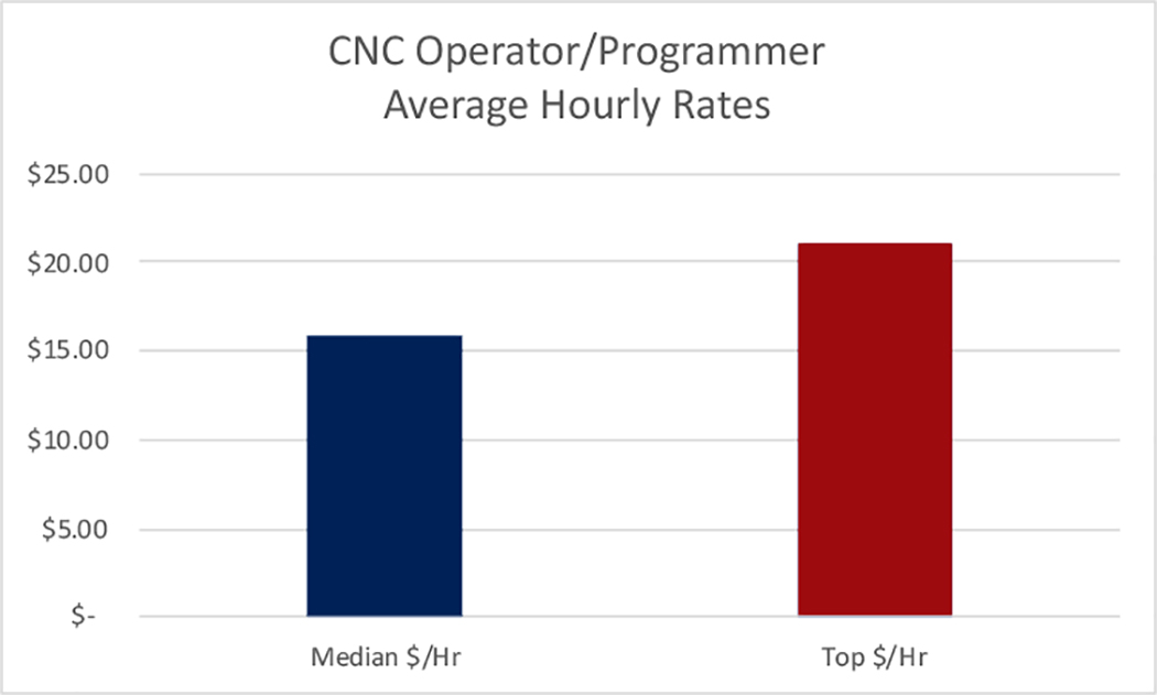 Average hourly rates for CNC operator/programmer